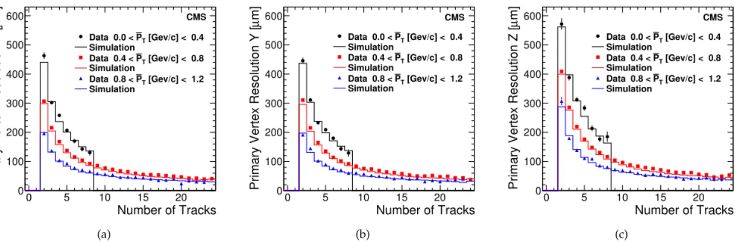 Fig. 10 Primary vertex resolution distributions in (a) x, (b) y, and (c) z versus number of tracks