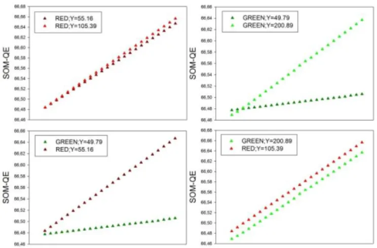 Figure 4: SOM-QE classification of the 96 test images, with the SOM-QE plot- plot-ted as function of increasing or decreasing theoretical cell viability indicaplot-ted by a  small and regular increase in the spatial extent of  green or red pixels across  t