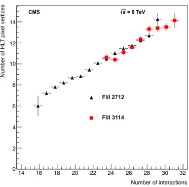 Figure 6. Number of vertices as a function of the number of pp interactions as measured by the forward calorimeter, for fills taken in two different periods of the 2012 pp run