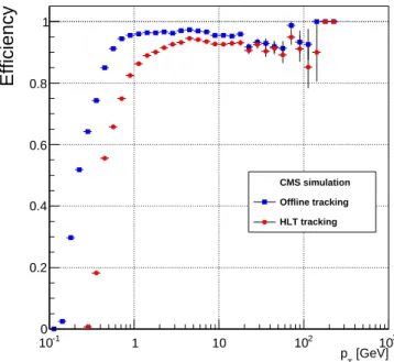 Figure 7. Tracking efficiency as a function of the momentum of the reconstructed particle, for the HLT and offline tracking, as determined from simulated tt events