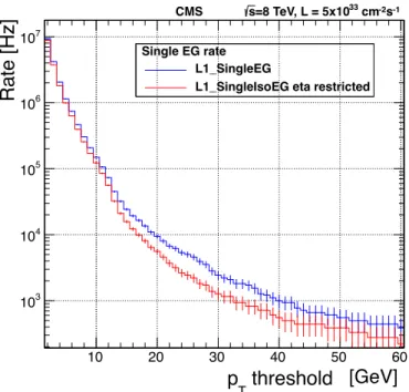 Figure 16. Rates of the isolated and nonisolated versions of the single-EG trigger versus the transverse energy threshold rescaled to an instantaneous luminosity of 5 × 10 33 cm −2 s −1 