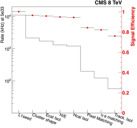 Figure 22. Performance of the internal stages of the lowest-E T unprescaled single-electron trigger