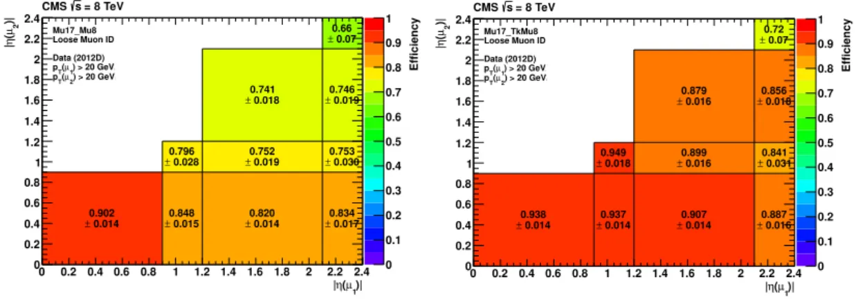 Figure 34. Efficiencies of double-muon triggers without (left) and with (right) the tracker muon requirement in 2012 data collected at 8 TeV as functions of the pseudorapidities |η | of the two muons, for loose muons with p T > 20 GeV