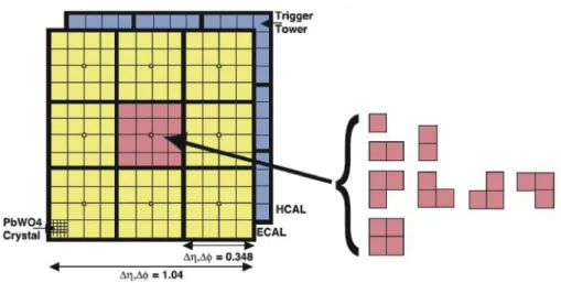 Figure 36. Illustration of the available tower granularity for the L1 jet finding algorithm in the central region, |η| &lt; 3 (left)