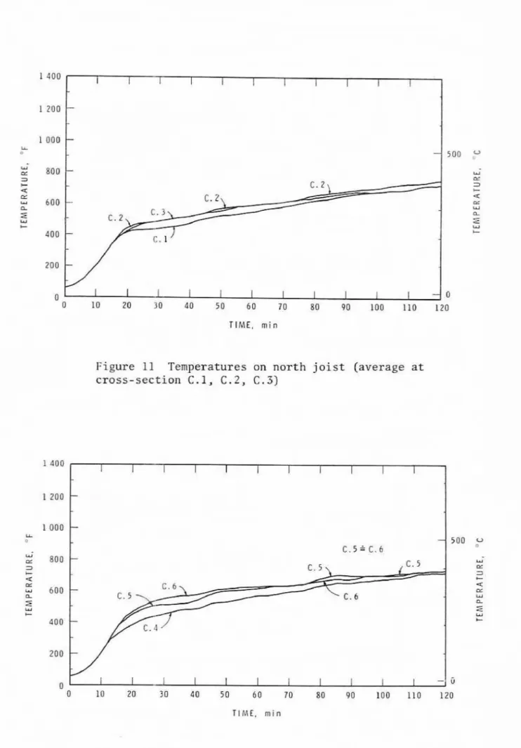 Figure  11  Temperatures  on  n o r t h   j o i s t   [average at  cross-section  C . l ,   C.2,  C.3) 