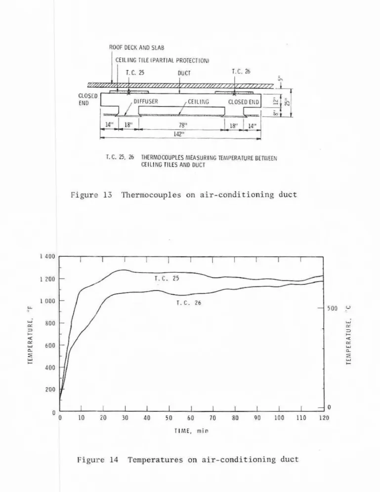 Figure  14  Temperatures an  air-conditioning duct 