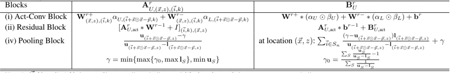 Table 9: Expression of A r U and B r U in the case with general strides and padding. A r L and B r L have exactly the same form as A r U and B r U but with U and L swapped.