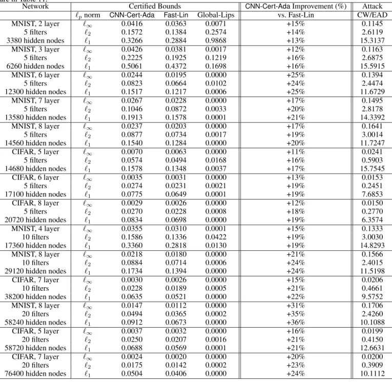 Table 10: Additional results for certified bounds on (I) pure networks with ReLU activations