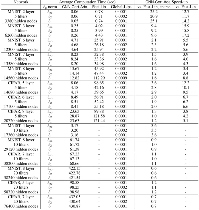 Table 11: Additional results for runtimes of certified bounds for (I) pure networks with ReLU activations