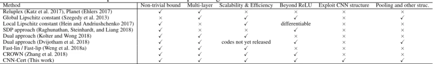 Table 1: Comparison of methods for providing adversarial robustness certification in NNs.
