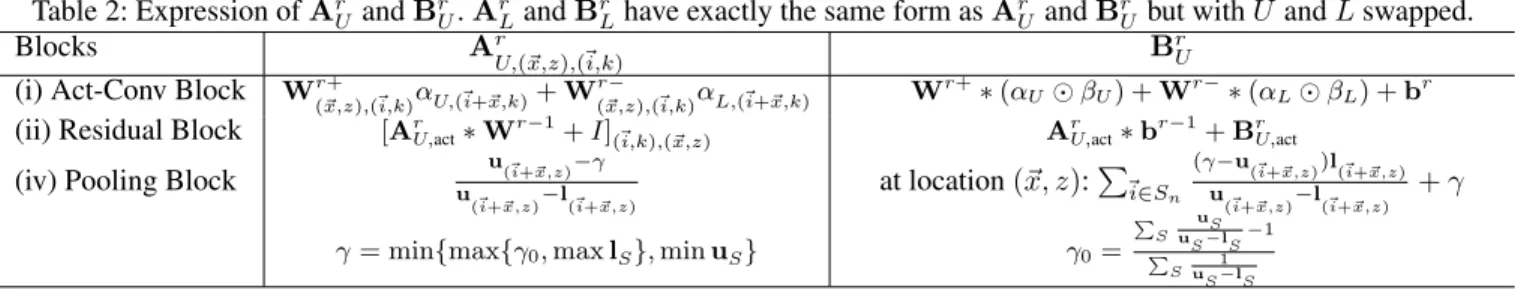 Table 2: Expression of A r U and B r U . A r L and B r L have exactly the same form as A r U and B r U but with U and L swapped.