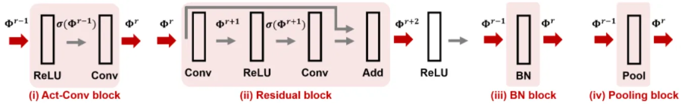 Figure 1: Cartoon graph of commonly-used building blocks (i)-(iv) considered in our CNN-Cert framework