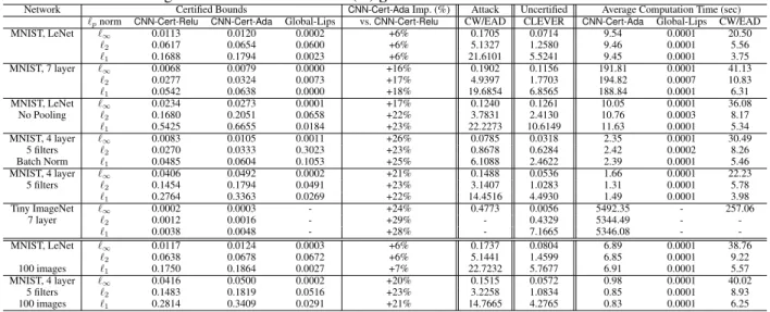 Table 5: Averaged bounds and runtimes on (II) general CNN networks with ReLU activations.