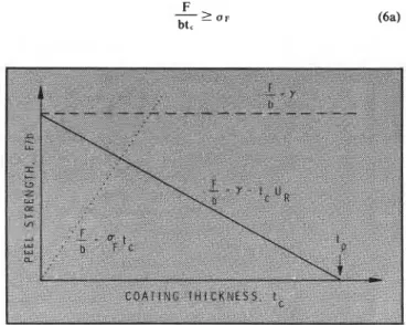 Figure 2-Graphical  representation of  the equations governing  the  90&#34;  peel  test 