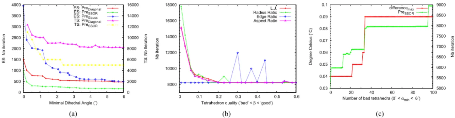 Fig. 2. Effect of the tetrahedral quality: (a) on the electromagnetic and thermal simulations, respectively ES and TS, for several preconditioning techniques;