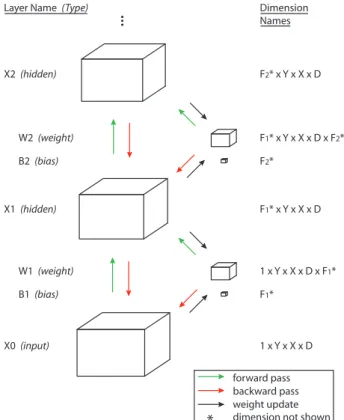 Figure 4. The first three stages of a convolutional network for seg- seg-menting 3-D images (see section 2.3).