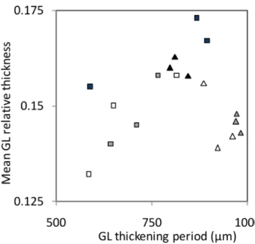 Fig. 4: relationship between the mean GL thickness (plotted as relative thickness) and the GL thickening period