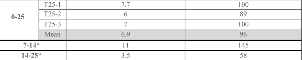 Table  2  summaries  the  mean  values  and  the  significance  of  relationships  between changes  in  thickness and distance to the cambium for each measured sample