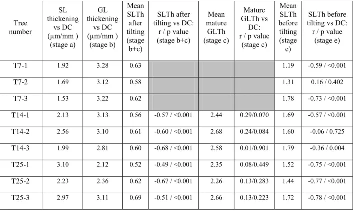 Table 2: Mean value of the measured thickness and statistical analysis of the change in thickness versus distance to  the  cambium (DC)  in the  different  stages  presented on Fig