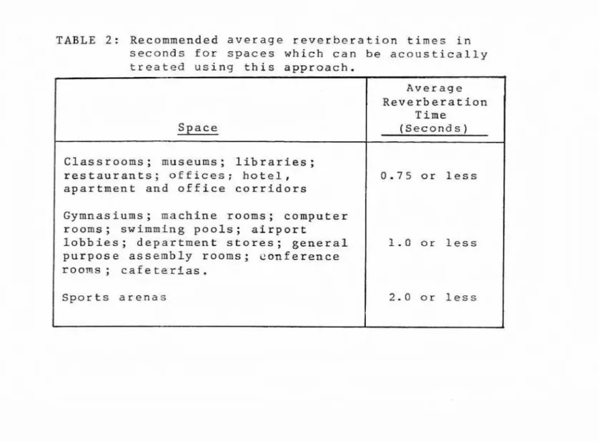TABLE  2 :   R e c o m m e n d e d   a v e r a g e   r e v e r b e r a t i o n   t i m e s   i n   s e c o n d s   f o r   s p a c e s   w h i c h   c a n   be  a c o u s t i c a l l y   t r e a t e d   u s i n g   t h i s   a p p r o a c h 