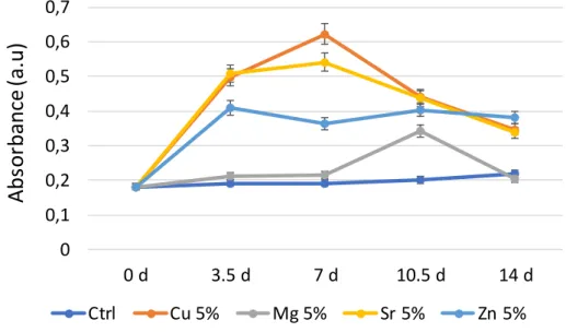 Figure 7: Cytotoxicity evaluation (Alamar blue resazurin assay) for DCPD samples doped  with 5% (initial %) Mg, Cu, Sr and Zn and for the empty control