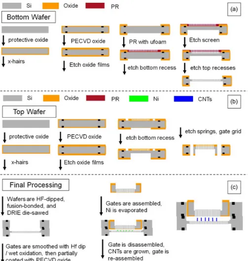 Fig. 5. Process flow to fabricate the MEMS/NEMS CNT EIIs: fabrication process flow of the (a) bottom wafer, (b) top wafer, and (c) final processing.