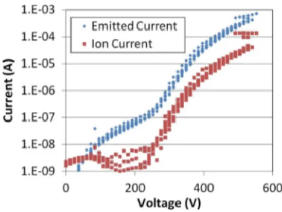 Fig. 12. Ion current versus emitter-to-extractor bias voltage or the ionizer with the field-emission data shown in Fig