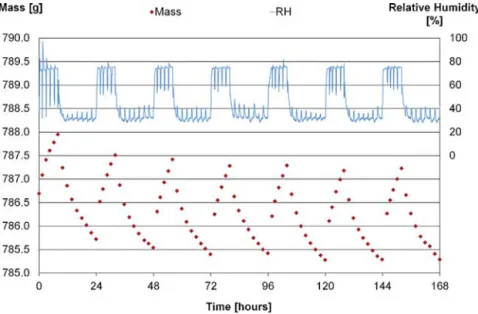 Fig. 16. Moisture uptake and release for the specimen SHC 4.5 and monitored relative humidity.