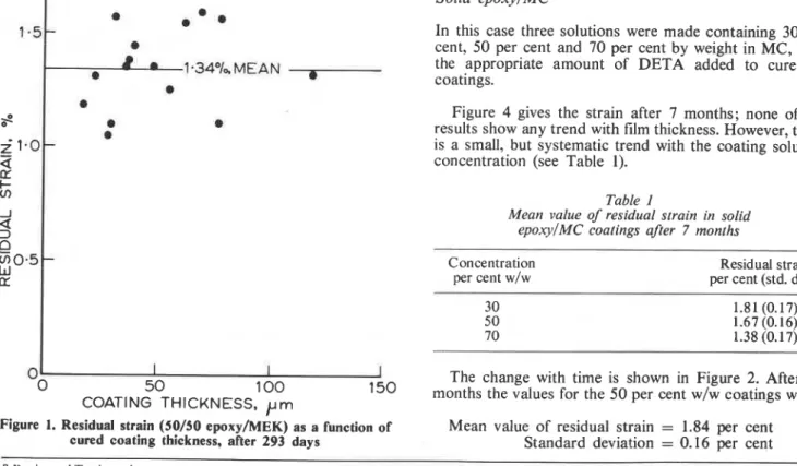 Figure  1.  Residual  strain (50/50  e p o x y / M E ~ )   as a function of  cured  coating  thickness,  after  293  days 