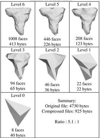 Table 1 shows the results on a heart mesh simplification using the proposed method. The high resolution mesh is a regular tesselation similar to that proposed in [7]