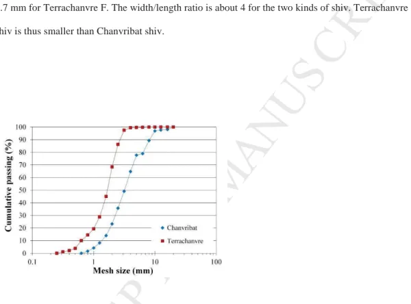 Fig. 3. Particle Size Distribution of Chanvribat and Terrachanvre F shiv 