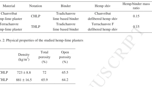 Tab. 1: Composition of the studied hemp-lime plasters 