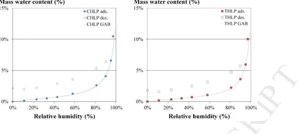 Fig. 4. Sorption curves (mass water content) of Chanvribat hemp-lime plaster (left) and Terrachanvre  hemp-lime plaster (right) 