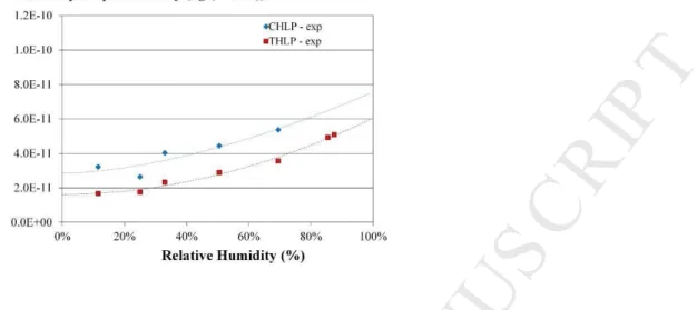 Figure 6 gives the variation of moisture permeability versus ambient relative humidity for the two hemp- hemp-lime plasters