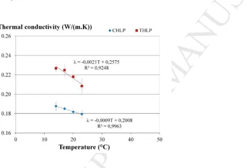 Fig. 10. Effect of temperature on the thermal conductivity at wet state (50%RH) of the two hemp-lime  plasters (hot disk)