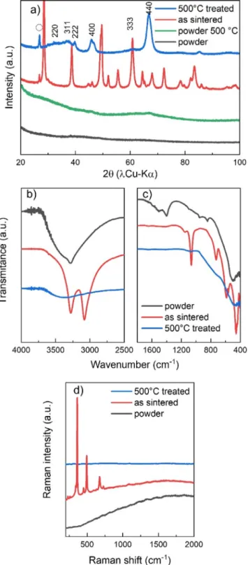 Fig.  1. a) XRD patterns of starting Al(OH)  3 , H  2 O powder, 380  °C sintered  pellet and  500  °C treated pellet, b-c) corresponding FTIR spectra in ATR mode and d) cor-  responding Raman spectra (O symbol in XRD represents graphite signature and γ -Al