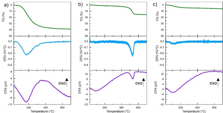 Fig. 2. Thermogravimetric and differential  thermal analyses  of a) powder, b) sintered  pellet and c) 500  °C treated pellet.
