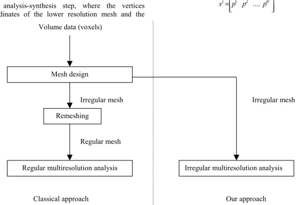 Figure 2: regular versus irregular wavelet scheme