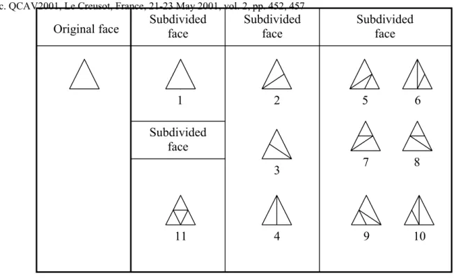 Figure 5 shows an example, where 15 faces are reduced to 6, resulting from merging 4 :1 faces for G2, 3 :1 faces for G3 and G6, 2 :1 faces for G1 and G4 and keeping one face unchanged for G5