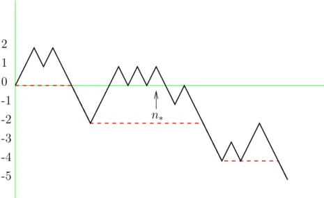 Figure 6: The contour process c e ∗ associated with the edge e ∗ in the reconstruction of the map m from m ≥3 as depicted in Figure 5