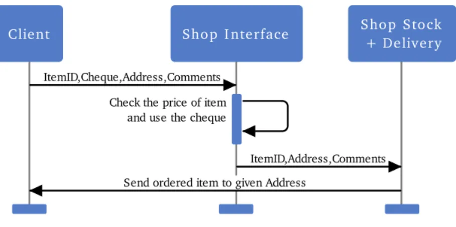 Figure 3. Ordering an item scenario