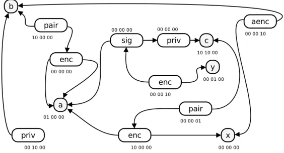 Figure 4. DAG-representation of constraint system S Example 7. A constraint system