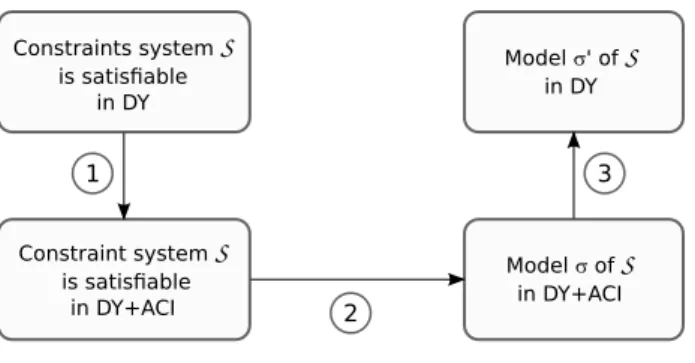 Figure 5. Proof Plan 5. Satisfiability of general DY constraint systems
