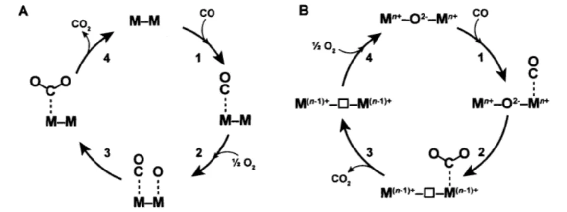 Figure  1.4  Mechanisms  for  CO  oxidation;  (A)  the Langmuir-Hinshelwood  and  (B) the  Mars-van Krevelen  mechanisms.