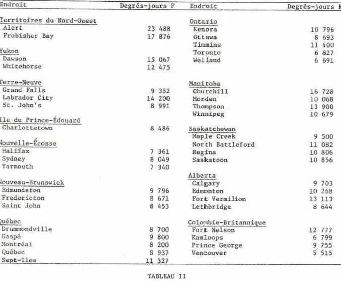 TABLEAU  I  D ~ S ~ M T R S   SODS  6 5 ' ~   -  W K O I T S   CHOISIS AU  C M W M   Frobfsher Bay  Terre-Pleuve  Grand  Falls  Iabrador  C i t y   St