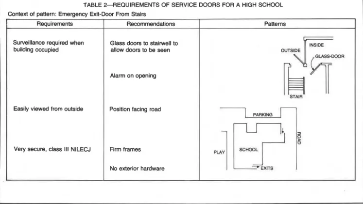 TABLE 2-REQUIREMENTS  OF SERVICE DOORS FOR A HIGH SCHOOL  Context of  pattern: Emergency Exit-Door From Stairs 