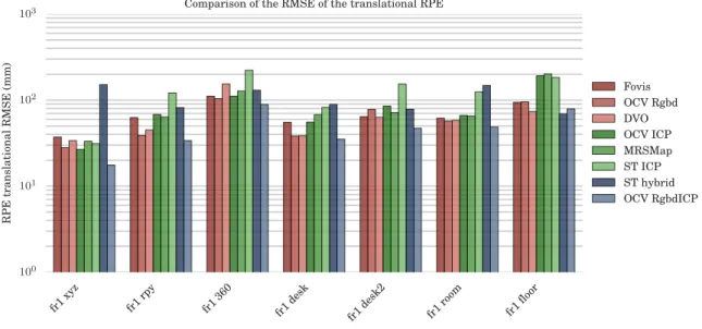 Figure 9: RPE comparison on the fr1 sequences of the TUM dataset.
