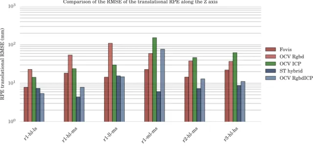 Figure 12: Comparison of the RMSE of the translational RPE along the z-axis.