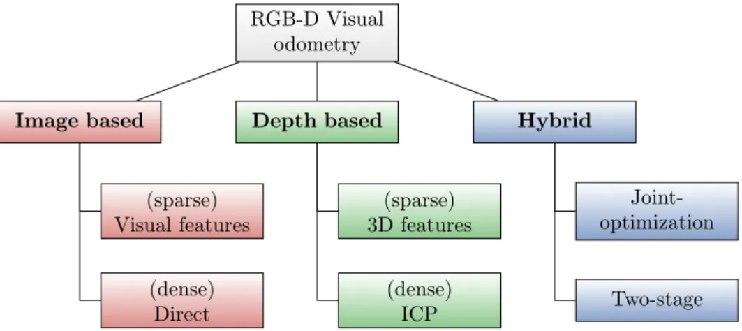 Figure 2: Summary of the three classes taxonomy of registration approaches proposed for RGB-D VO.