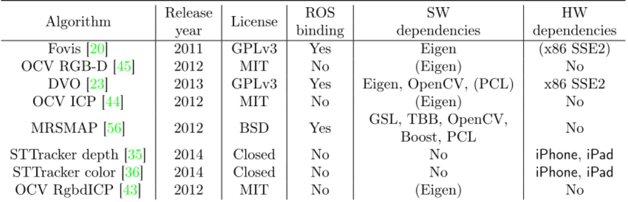 Table 2: Technical overview of the evaluated VO algorithms. Dependencies in brackets are optional.